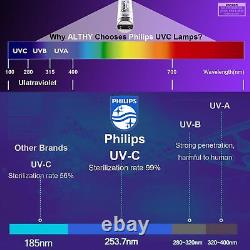 ALTHY Ultraviolet Water Sterilizer Undersink Filter System 2GPM- Phillip Lamp